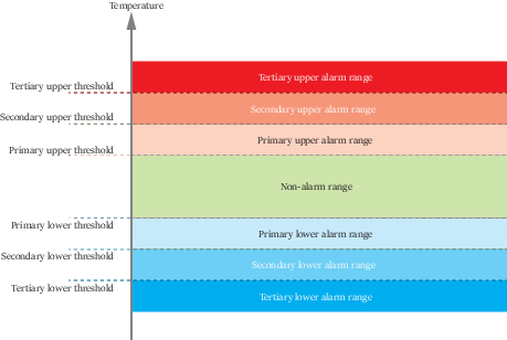 Alarm Ranges Alarm Ranges