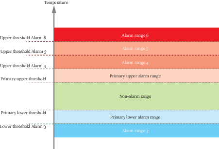 Alarm Ranges Alarm Ranges